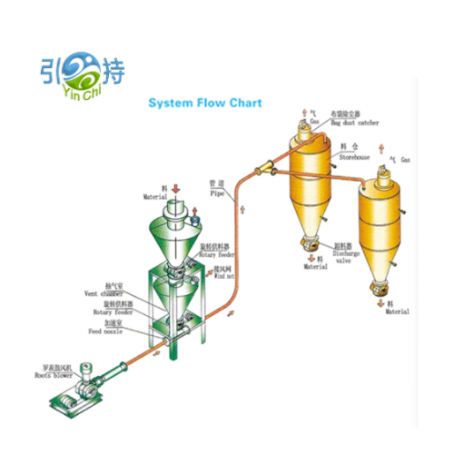 Innovative Pneumatica Conveying Systems Enhance Building Materials Tractantes