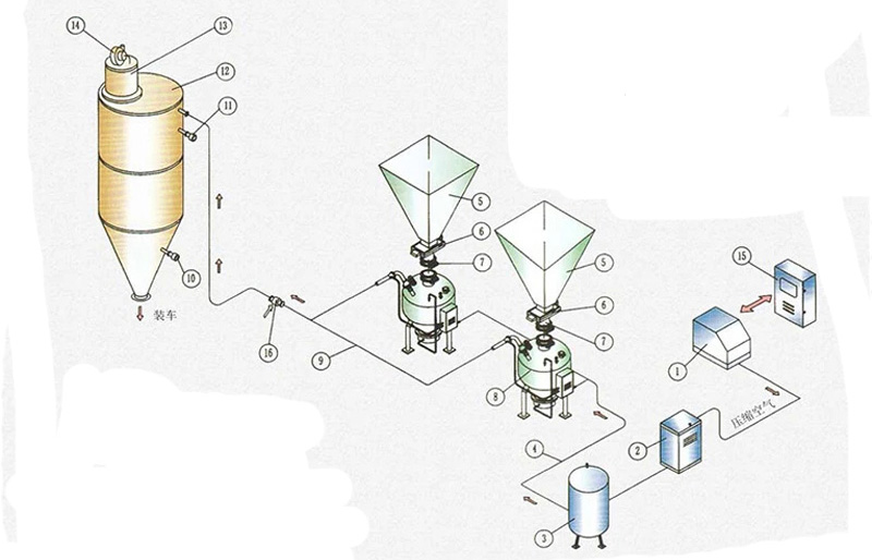 Quam Densa Phase Pneumatica Systema Convehenda Transformant Vestibulum Sector?