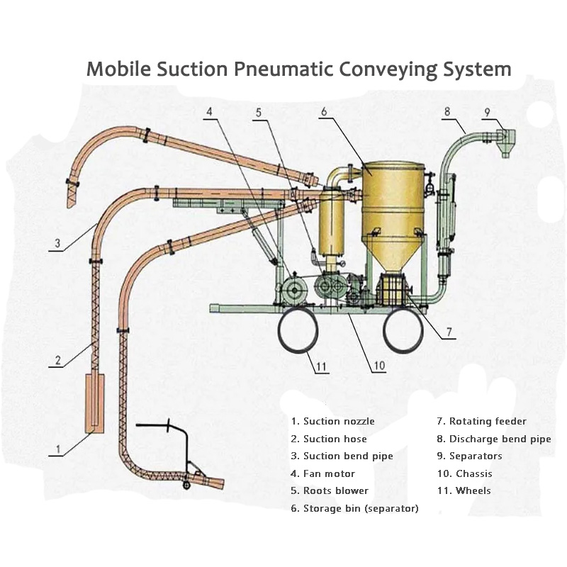 Mobilis Suctionis Pneumatica Conveying System Commodum