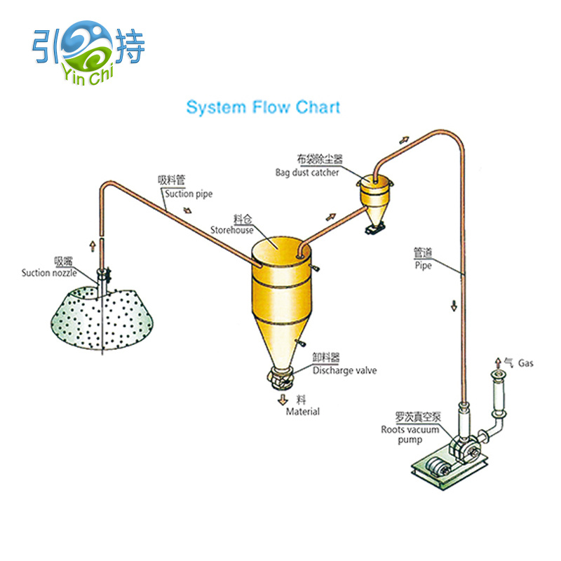 Innovative Pneumatica Conveying Systems efficiente Sugar et Coffee Tractantem