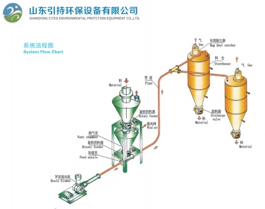 Innovative Pneumatica Conveying System Ducens Praesidium Future Environmental Equipment