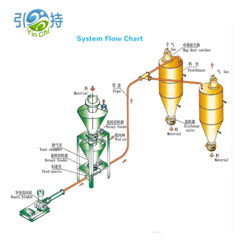 Calx viva pneumatica systema